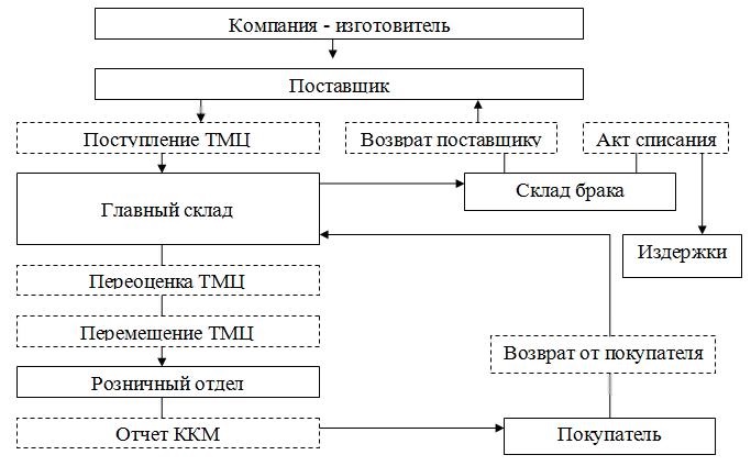 Курсовая работа по теме Разработка проекта информационной системы 'Склад'